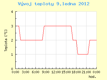 Vvoj teploty v Ostrav pro 9. ledna