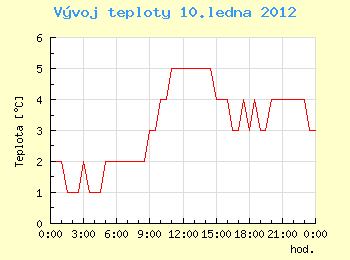 Vvoj teploty v Ostrav pro 10. ledna