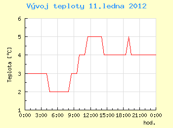 Vvoj teploty v Ostrav pro 11. ledna