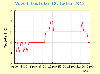 Vvoj teploty v Ostrav pro 12. ledna