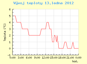 Vvoj teploty v Ostrav pro 13. ledna