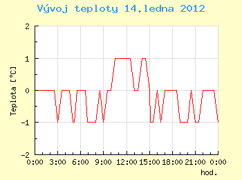 Vvoj teploty v Ostrav pro 14. ledna