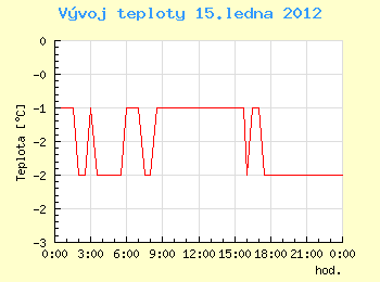 Vvoj teploty v Ostrav pro 15. ledna