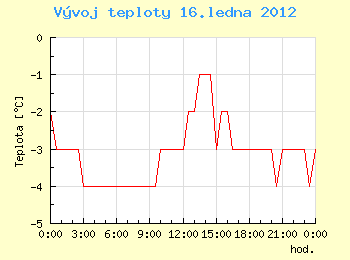 Vvoj teploty v Ostrav pro 16. ledna