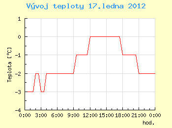 Vvoj teploty v Ostrav pro 17. ledna