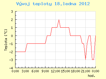 Vvoj teploty v Ostrav pro 18. ledna