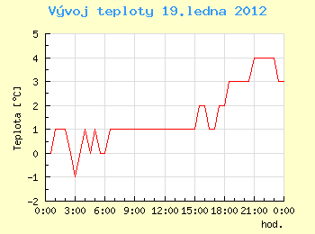 Vvoj teploty v Ostrav pro 19. ledna