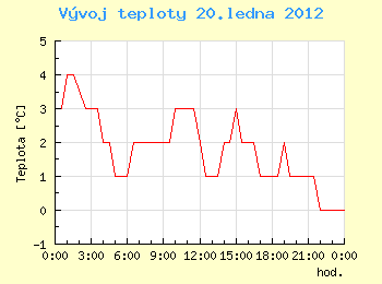 Vvoj teploty v Ostrav pro 20. ledna