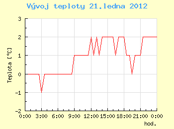 Vvoj teploty v Ostrav pro 21. ledna