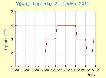 Vvoj teploty v Ostrav pro 22. ledna