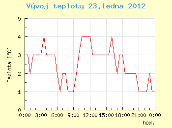 Vvoj teploty v Ostrav pro 23. ledna