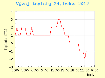 Vvoj teploty v Ostrav pro 24. ledna