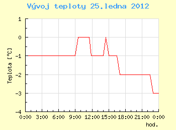 Vvoj teploty v Ostrav pro 25. ledna