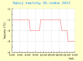 Vvoj teploty v Ostrav pro 26. ledna