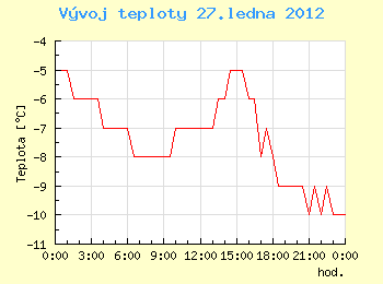 Vvoj teploty v Ostrav pro 27. ledna