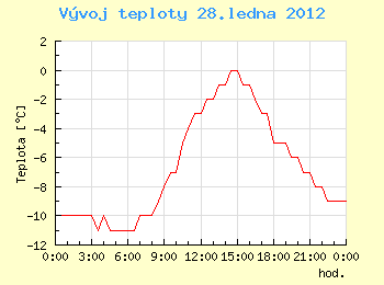 Vvoj teploty v Ostrav pro 28. ledna