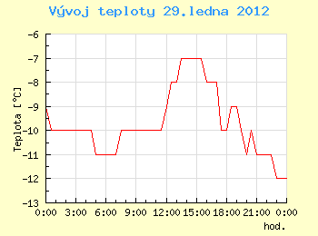 Vvoj teploty v Ostrav pro 29. ledna