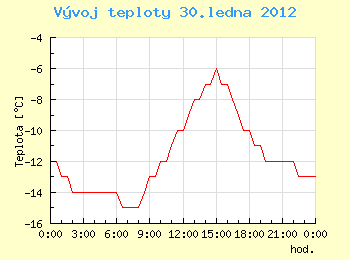 Vvoj teploty v Ostrav pro 30. ledna