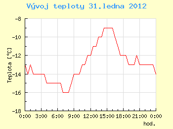 Vvoj teploty v Ostrav pro 31. ledna