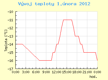 Vvoj teploty v Ostrav pro 1. nora