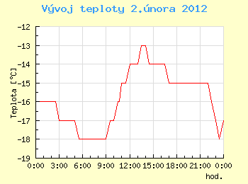 Vvoj teploty v Ostrav pro 2. nora