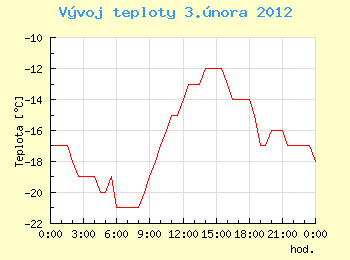 Vvoj teploty v Ostrav pro 3. nora