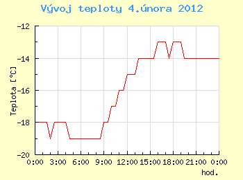 Vvoj teploty v Ostrav pro 4. nora