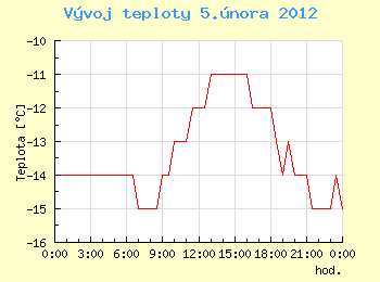 Vvoj teploty v Ostrav pro 5. nora