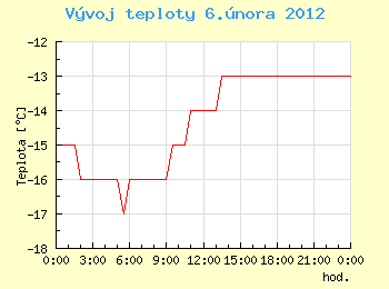 Vvoj teploty v Ostrav pro 6. nora