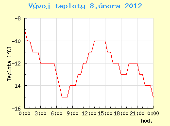 Vvoj teploty v Ostrav pro 8. nora