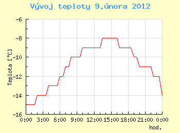 Vvoj teploty v Ostrav pro 9. nora