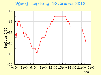 Vvoj teploty v Ostrav pro 10. nora