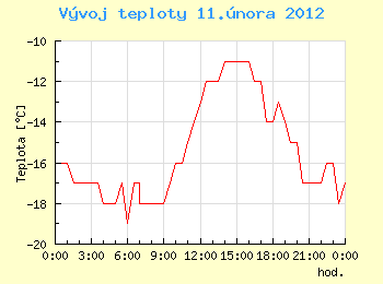 Vvoj teploty v Ostrav pro 11. nora