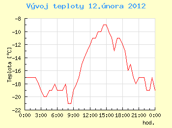 Vvoj teploty v Ostrav pro 12. nora