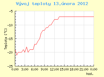 Vvoj teploty v Ostrav pro 13. nora