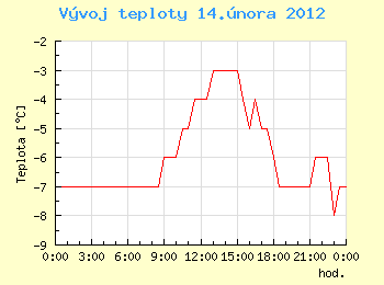 Vvoj teploty v Ostrav pro 14. nora