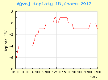 Vvoj teploty v Ostrav pro 15. nora