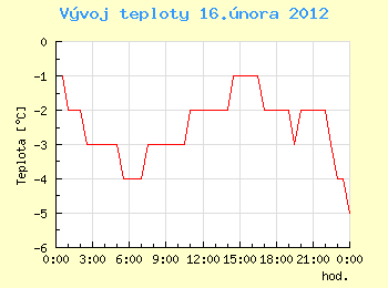 Vvoj teploty v Ostrav pro 16. nora