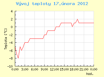 Vvoj teploty v Ostrav pro 17. nora