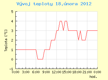 Vvoj teploty v Ostrav pro 18. nora