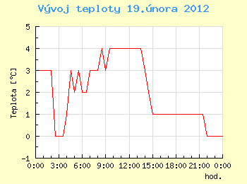 Vvoj teploty v Ostrav pro 19. nora