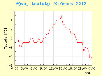 Vvoj teploty v Ostrav pro 20. nora