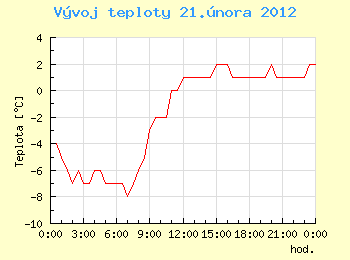 Vvoj teploty v Ostrav pro 21. nora