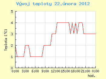 Vvoj teploty v Ostrav pro 22. nora