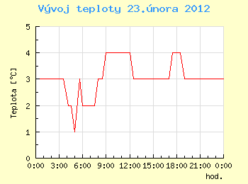 Vvoj teploty v Ostrav pro 23. nora