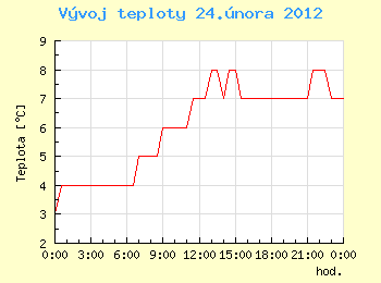 Vvoj teploty v Ostrav pro 24. nora