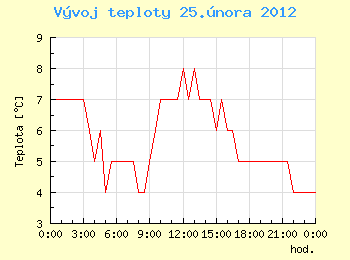 Vvoj teploty v Ostrav pro 25. nora