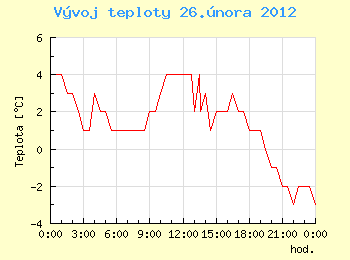 Vvoj teploty v Ostrav pro 26. nora