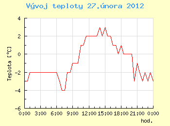 Vvoj teploty v Ostrav pro 27. nora