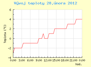 Vvoj teploty v Ostrav pro 28. nora